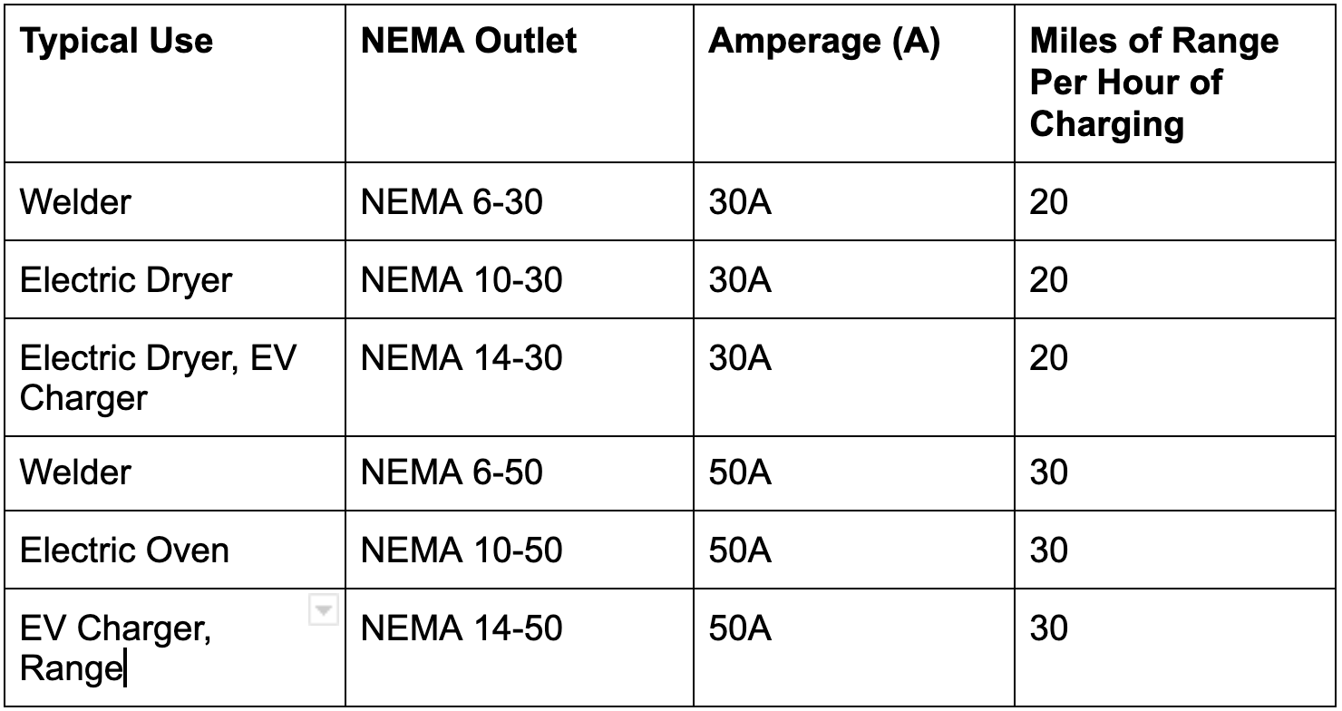 Types of Electrical Outlets for Electric Car Chargers
